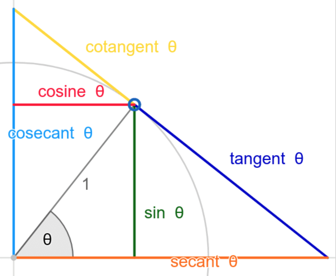 Trig Review Example